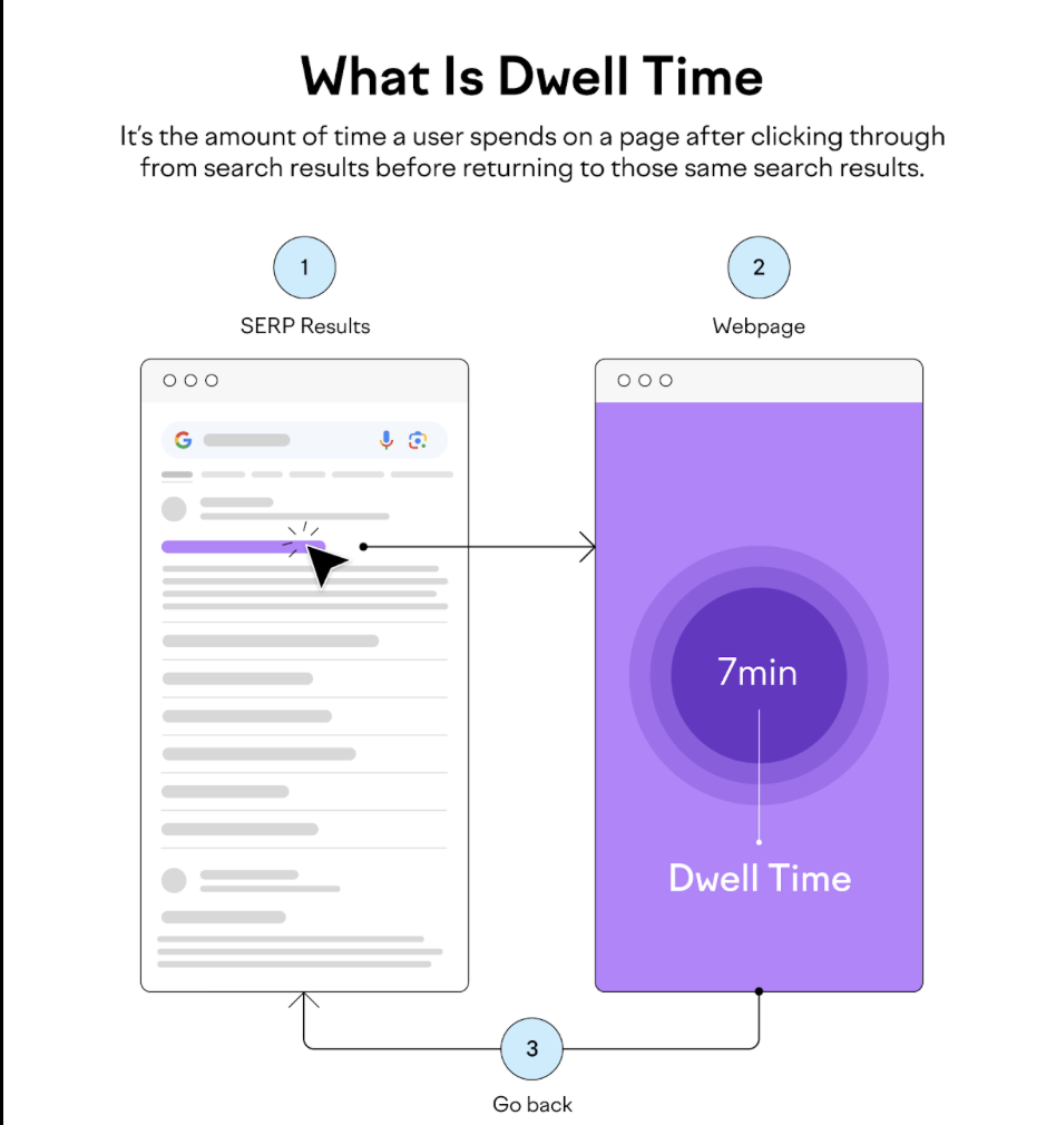 What is dwell time in SEO